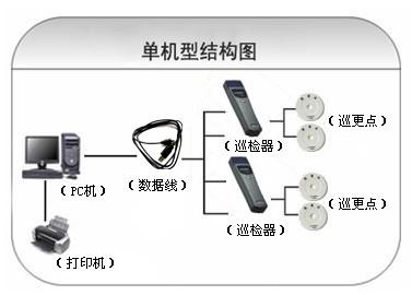 福鼎市巡更系统六号